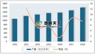 我国天然气行业产量逐年上增 未来消费量将突破4000亿立方米