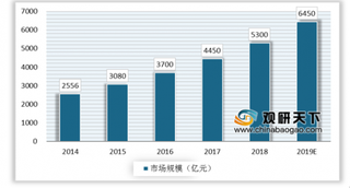 2019年智能+医疗迎来风口 政策利好下我国胶囊机器人市场前景向好