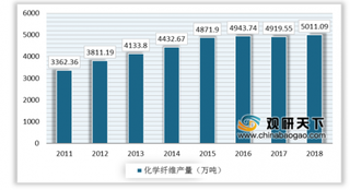 2019年我国化学纤维产销率处于高位 产业主要聚集在东部沿海地区