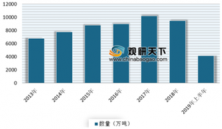 2019年上半年我国食用植物油进出口差距大 对外依存度依然较高