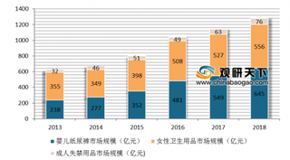 2019年我国一次性卫生用品行业发展快速 婴儿纸尿裤市场空间有望进一步扩张