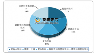 2018年瓶装水市场销售收入领先碳酸饮料和固体饮料 预计2019年将持续增长