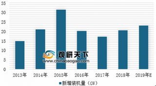 乌兰察布风电基地600万千瓦项目合同签约仪式举行 2019年新增装机将达到28GW