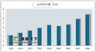 信用卡逾期半年未偿信贷总额838.84亿元 国内人均持卡量仍低还有大发展空间