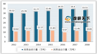 2019年我国润滑油进口量远高于出口量 需求持续扩大将带动行业发展