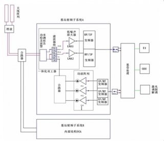 2019年我国射频器件价值量：权重主要集中在射频天馈和基带数字处理两部分 海外市场将是主导力量