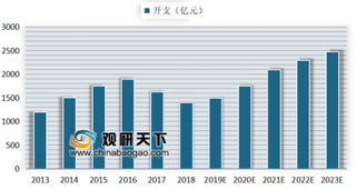 2019年我国5G开支：进入5G阶段无线开支有望重现向上周期