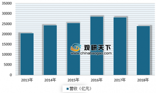 2018年度中国医药工业百强企业榜单出炉 扬子江药业继续蝉联榜首