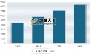 2018年我国数字出版产业收入规模超8000亿元 数字内容产业加快向精品化发展