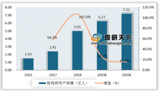 中国短视频高峰论坛：新兴技术助力下市场规模将实现平稳增长