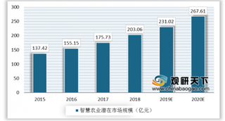 全新升级“智慧农业大数据平台”发布 我国智慧农业潜在市场广阔