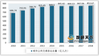 潍坊创建氢能示范城市 我国城市公交行业大力发展绿色交通