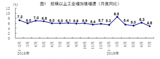 7月国民经济保持总体平稳发展态势 制造业与高技术产业投资增势良好