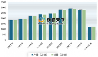 2019年我国重卡行业集中度进一步提升 未来行业盈利可期