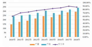 2019年我国钛白粉行业供给、需求及生产工艺发展水平情况分析