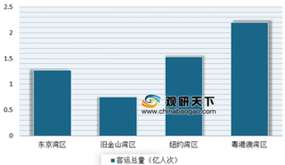 2019年我国粤港澳航空市场需求与格局分析 依然有很大提升空间 目前香港国际资源遥遥领先