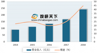 2018年我国运动服饰行业收入规模不断扩大 本土运动品牌强势崛起