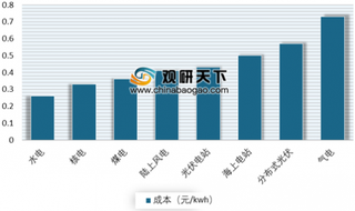 2019年我国核电行业投资规模有所下滑 内陆核电进展缓慢