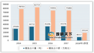 今夏中国大陆产烤鳗营业额上涨50% 鳗鱼产业海外市场空间广阔
