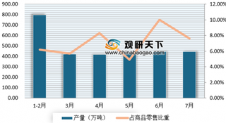 前7月煤油产量同比增长7.1% 近年来我国煤油产量呈增长态势