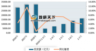 7月交通运输业运行相关数据公布 近年来我国城市公共交通客运增速加快