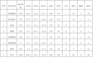 7月邮政局共处理消费者申诉58444件 投递服务、邮件丢失短少及邮件延误是主要申诉问题