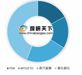 中国丙烷脱氢工作部成立 未来丙烯产能将主要来自PDH