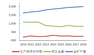 2019年全球黄金行业市场供给弹性小 金饰、科技等制造业需求规模大