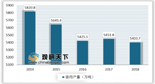 2019年我国猪肉产量持续下降 未来人造猪肉或成猪肉替代品