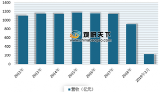 2019年我国纺织机械行业营收、成本费用及进出口情况