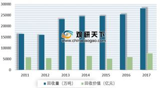 2019年我国再生资源发展态势好 废旧纺织品回收价值涨幅最大