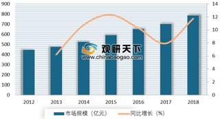 2019年我国儿科用药化学药行业市场规模不断扩大 儿科呼吸系统用药前景广阔