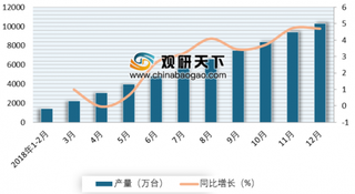 2018年我国吸尘器行业产量突破亿台 未来无线市场依旧火爆