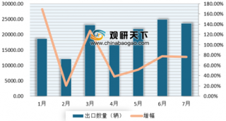 1-7月中国小客车出口量同比增长73.8% 近年来我国小客车出口市场整体呈增长态势