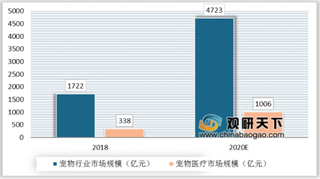 极宠家再获瑞鹏集团投资 我国宠物医疗市场规模有望突破千亿