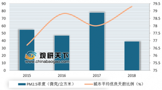 生态环境部发布7月全国空气质量排名 空气质量改善致我国空气净化器增速下滑