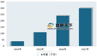 2019年我国无人机行业市场规模、竞争格局及发展趋势分析