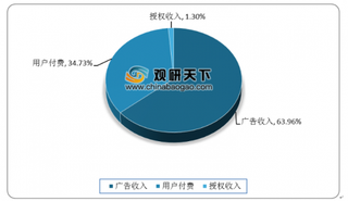 2019年我国在线动画行业增速高于动漫产业 市场份额仍有提升空间