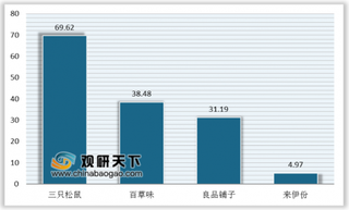 2019年我国零食市场总产值增长较快 品牌化成行业发展关键