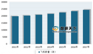 2019年我国航空终端应用行业受益于军用、商业及通用航空发展需求 未来市场仍有很大提升空间