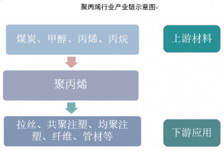 2019年我国聚丙烯行业产量规模持续扩大 表观消费量呈稳定增长趋势