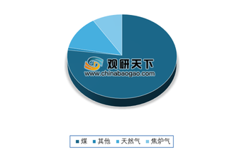 2019年我国甲醇行业市场需求持续增长 产能有望保持增加