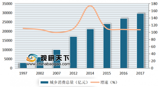 2012-2017年中国城乡文化教育消费需求: 乡村总量增幅超越城镇 城乡增长差距转而缩小