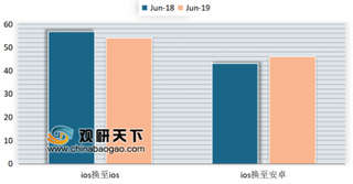 2019年6月我国手机品牌忠诚度分析：67.9%的华为用户换机依然考虑华为