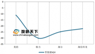 2019年7月空调市场线下零售额下滑幅度扩大 美的、格力、海尔及海信科龙均下滑在两位数