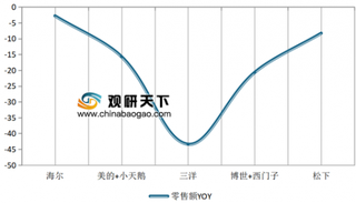 2019年7月洗衣机市场零售需求较为稳定 海尔、美的在线上增长明显快于行业