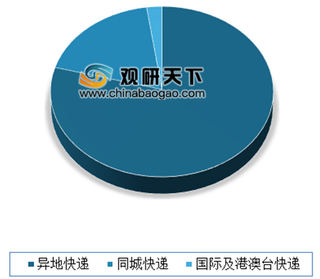 上半年我国快递量同比增长25.7% 异地快递依然占据绝对主流