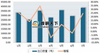 1-7月材料技术出口量同比增长13.2% 近年来我国材料技术出口市场整体呈增长态势