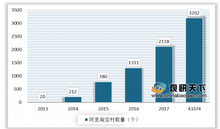 2019年电子商务进农村综合示范县名单发布 政策利好下农村电商行业前景向好