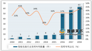 箱箱共用完成数亿元C轮融资 2023年我国智能包装市场规模有望突破2千亿元